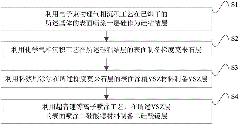 一種用于連續(xù)纖維增強的熱結(jié)構(gòu)復合材料的多層高溫涂層及其制備方法與流程