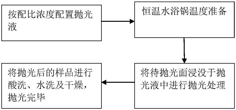一种紫铜抛光液及其使用方法与流程