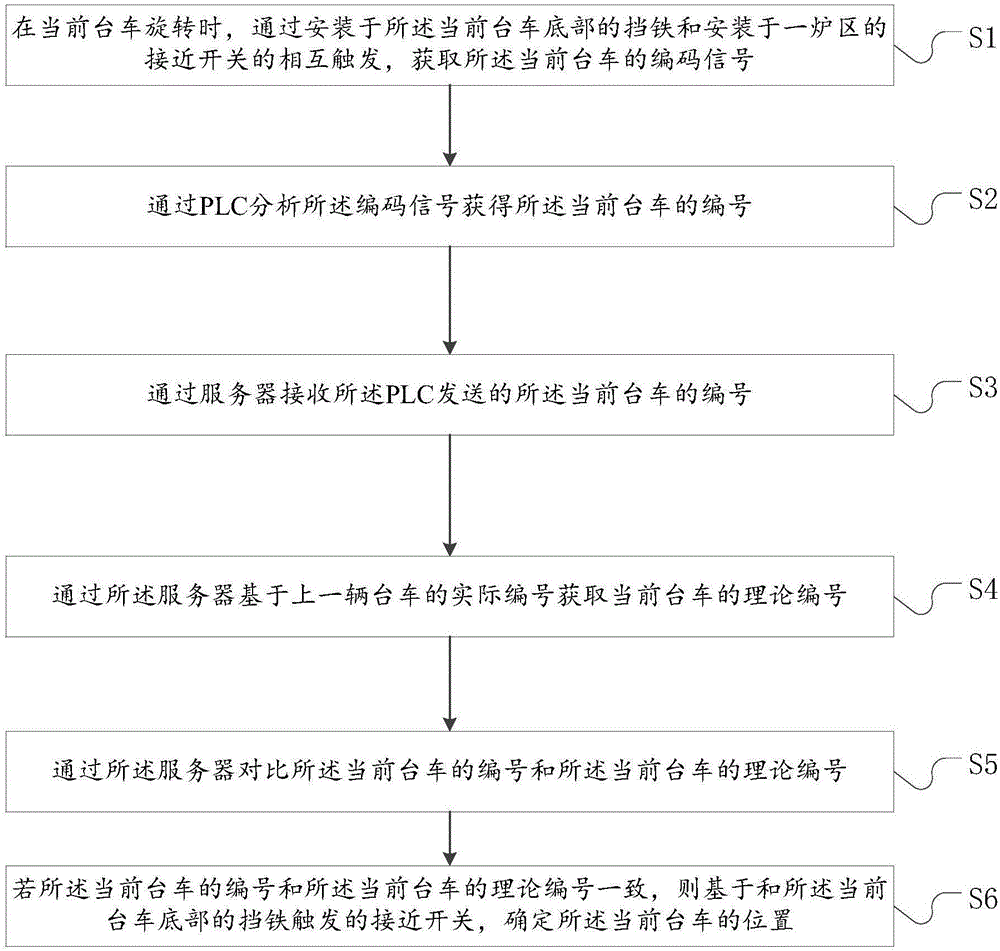 一種旋轉(zhuǎn)式退火爐臺(tái)車(chē)位置的動(dòng)態(tài)跟蹤方法及系統(tǒng)與流程