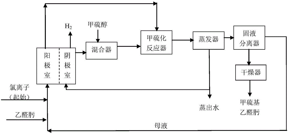 一種甲硫基乙醛肟的清潔生產(chǎn)方法及系統(tǒng)與流程