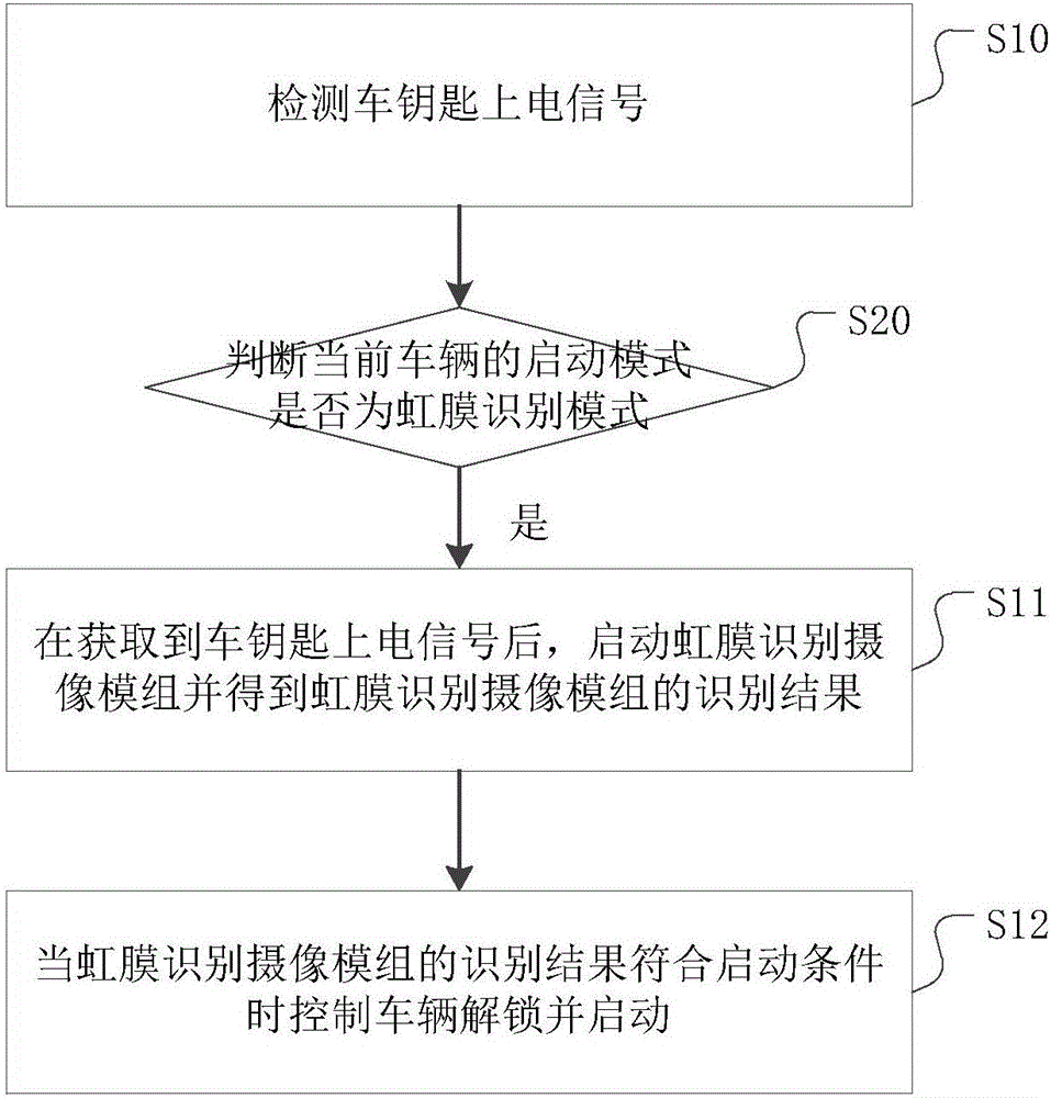 一种基于虹膜识别的车辆启动方法、装置及车辆与流程