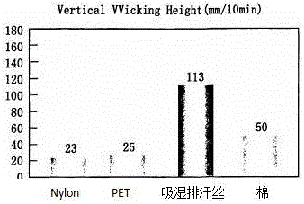 一種吸濕排汗型滌綸長絲的生產工藝的制作方法與工藝