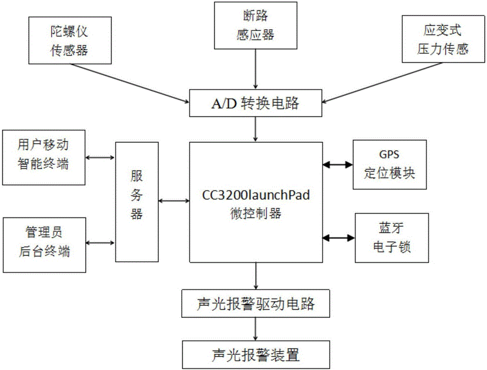 基于物聯(lián)網(wǎng)的共享自行車低功耗安防系統(tǒng)及其安防方法與流程