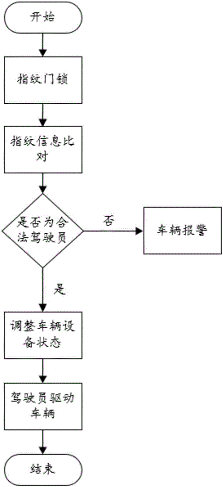 一种汽车指纹识别驾驶系统的制作方法与工艺