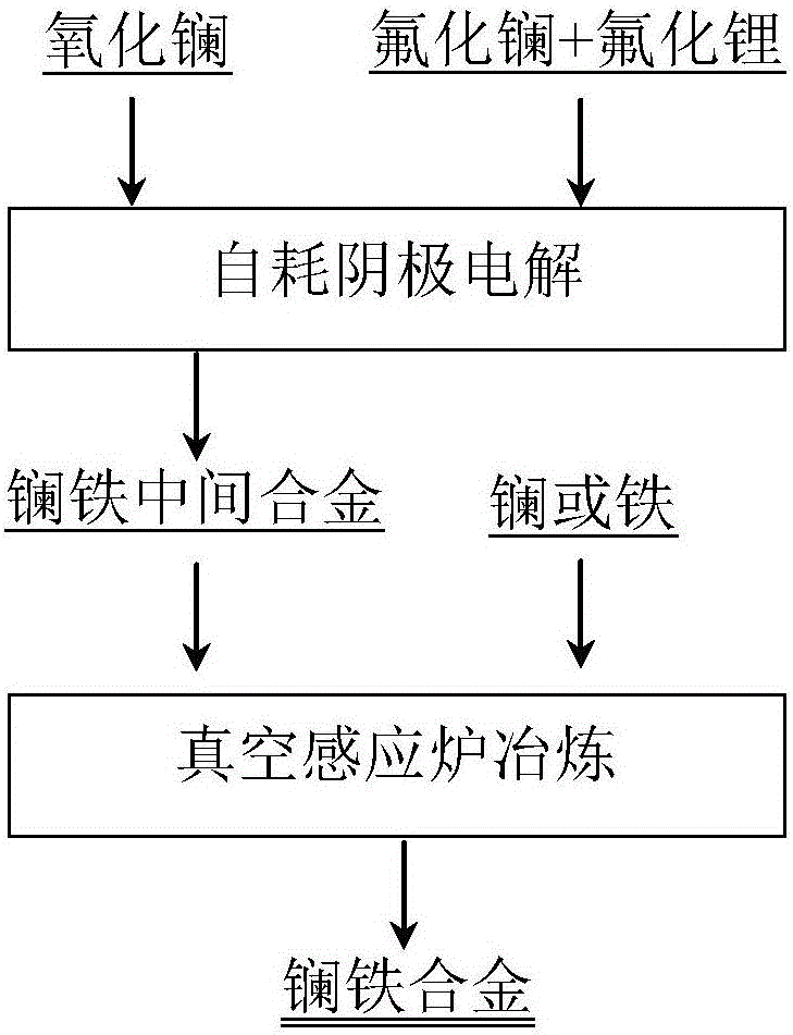 镧铁合金及其制备方法与流程