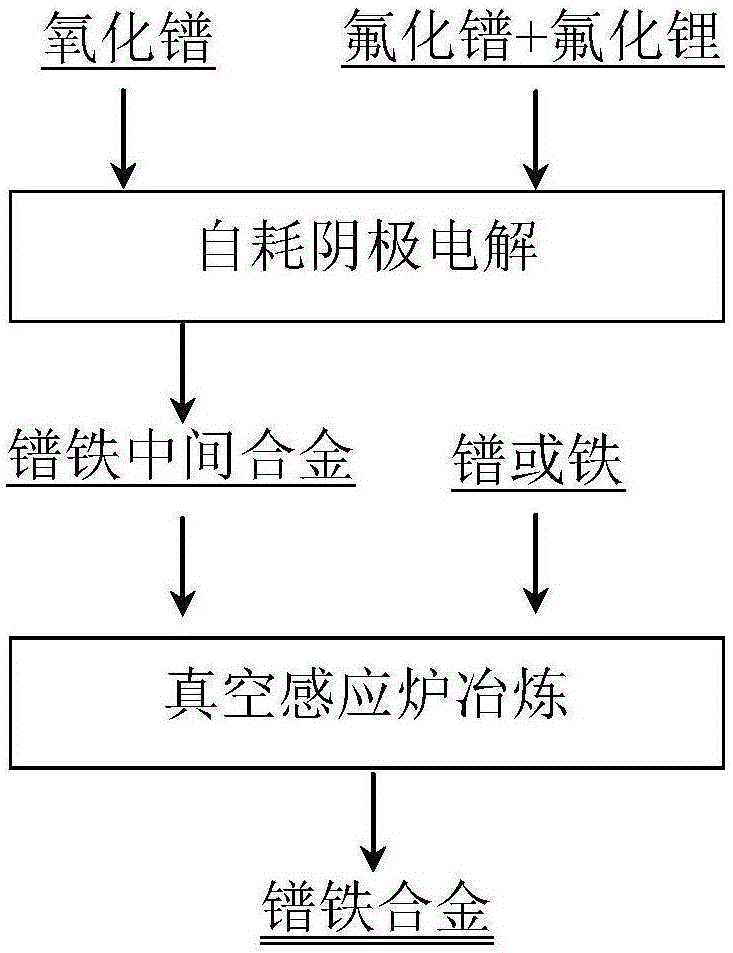 鐠鐵合金及其制備方法與流程