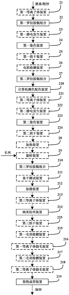 一種具備染色功能的細紗機及制造細紗的方法與流程