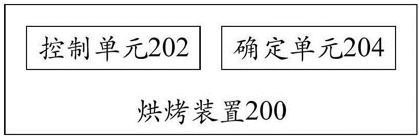 烘烤方法、烘烤装置和电烤箱与流程
