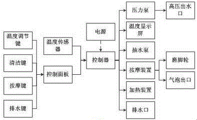 一種具有自動(dòng)清潔功能的足浴盆的制作方法與工藝