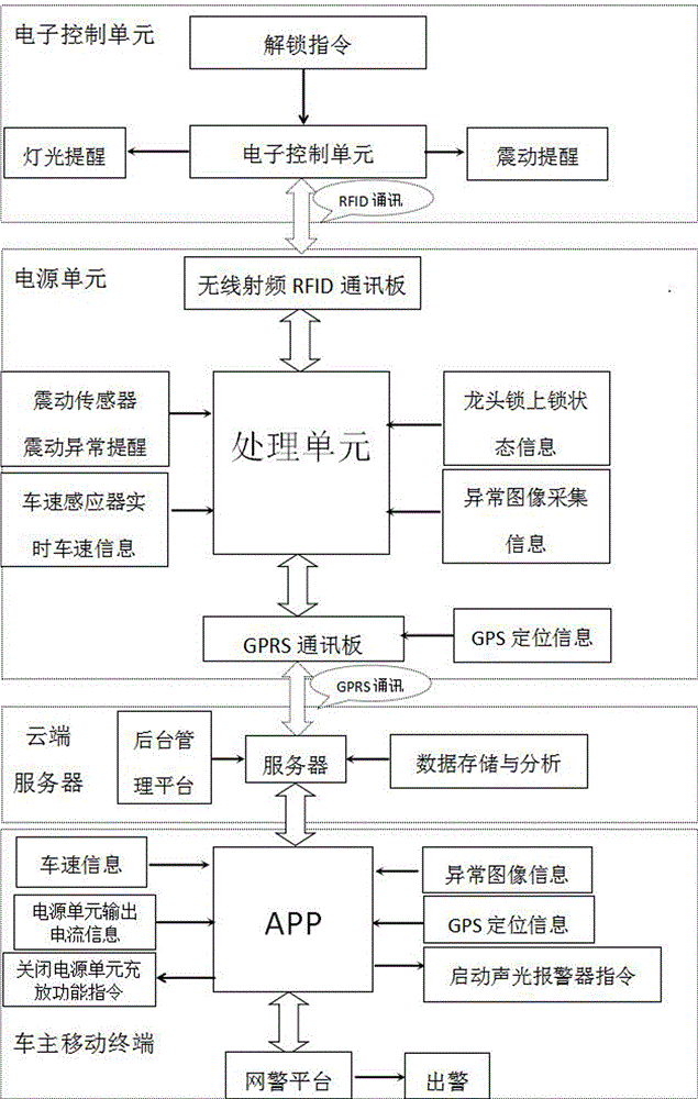 一種電動摩托車防盜系統(tǒng)的制作方法與工藝