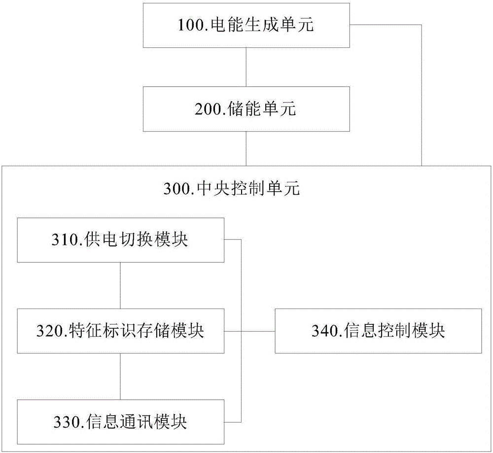 一種基于車輛的遙控器控制系統(tǒng)的制作方法與工藝