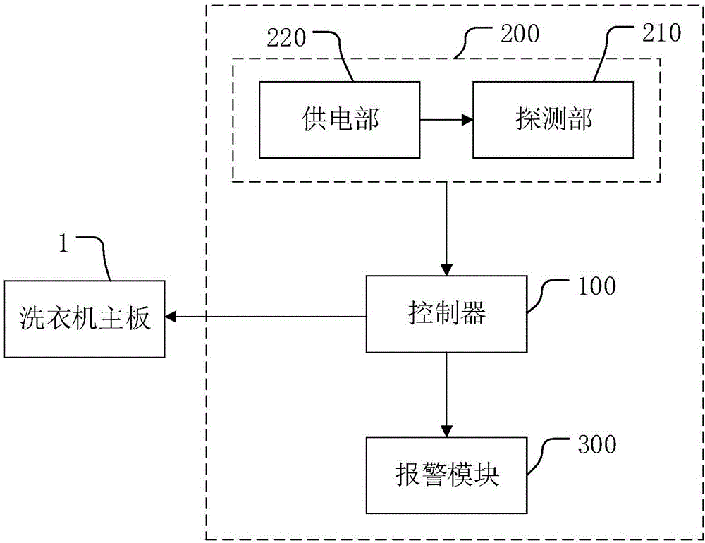 洗衣机安全检测方法及洗衣机与流程