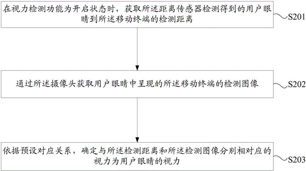 视力检测方法、装置和移动终端与流程