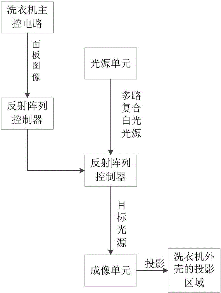 洗衣机面板显示装置和洗衣机的制作方法