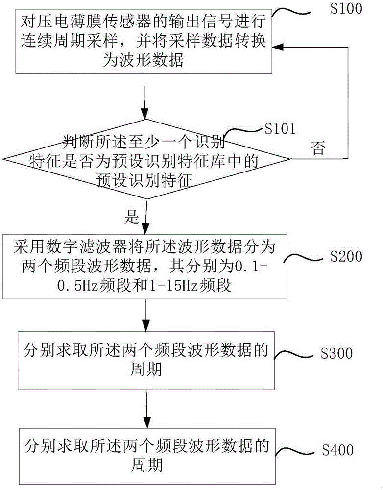 一种人体睡眠信号检测方法与流程