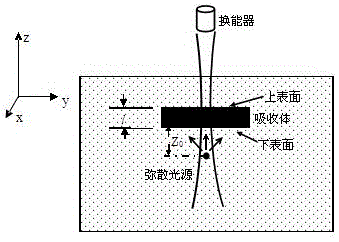 一種吸收體吸收系數(shù)測量和同時光聲成像的無損檢測方法及其裝置與流程