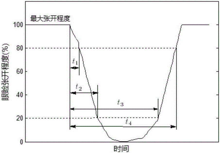 基于概率统计方法的管制员疲劳检测方法及系统与流程