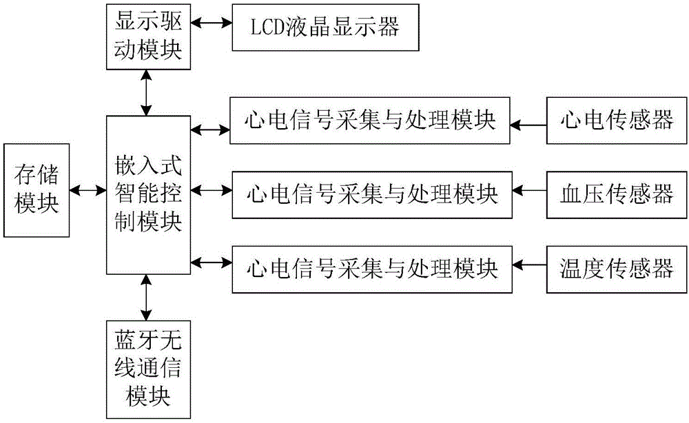 一种便携式可穿戴人体生命体征参数监测系统的制作方法与工艺