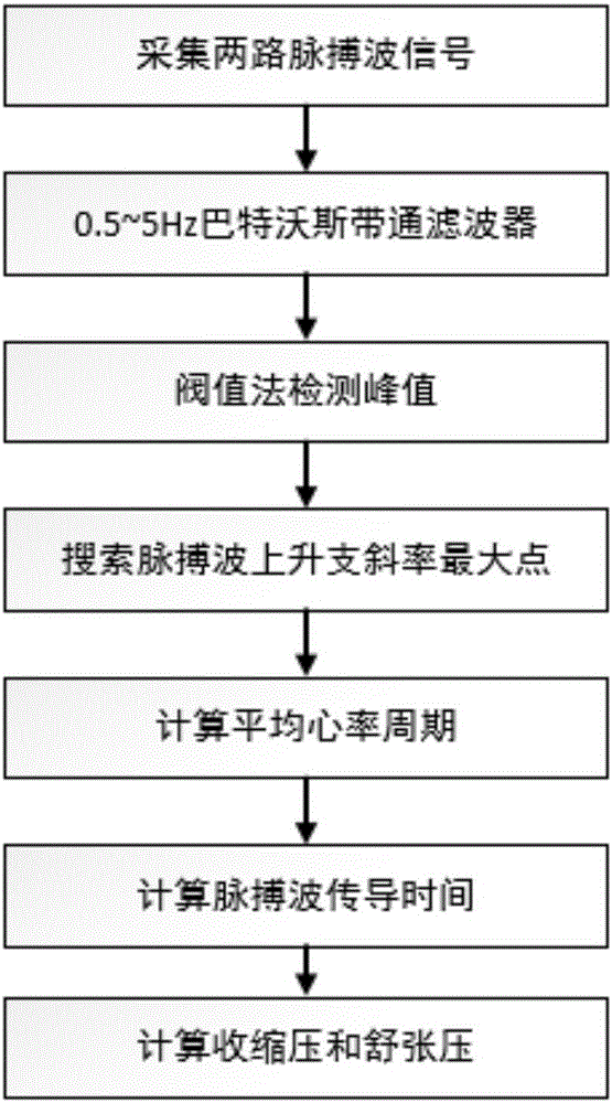 一种基于双脉搏波的无创逐拍血压测量装置以及测量方法与流程