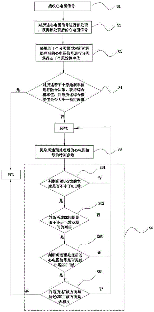 室性早搏识别方法及室性早搏识别系统与流程