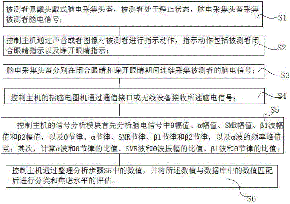 应用脑电信号评估焦虑程度的评估系统及方法与流程