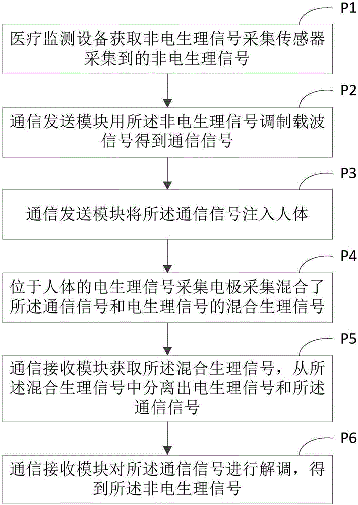 医疗监测设备和医疗监测设备中人体通信传输数据的方法与流程