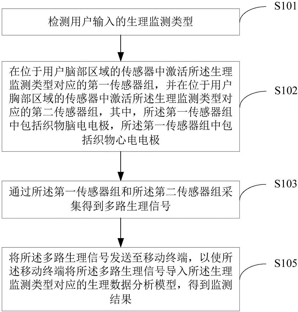 生理數(shù)據(jù)的監(jiān)測方法及裝置與流程