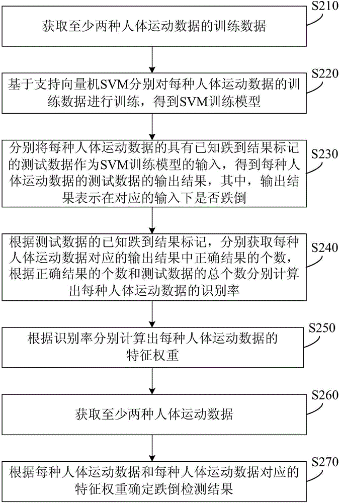 一種跌倒檢測(cè)方法、裝置及系統(tǒng)與流程