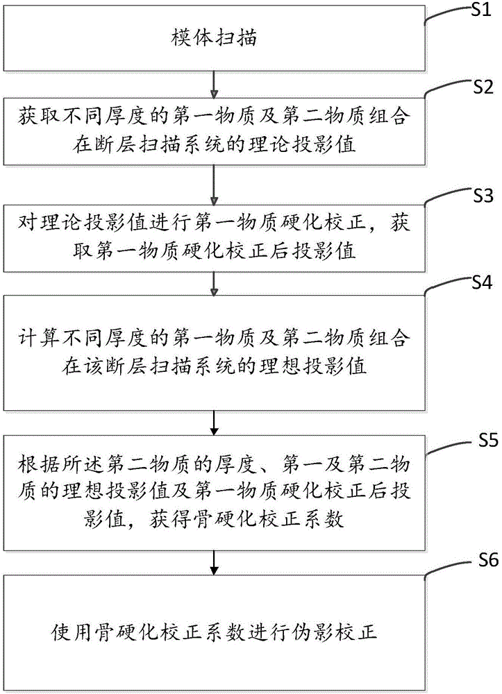 骨硬化偽影校正方法及裝置與流程