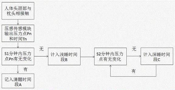 一種記錄睡眠數(shù)據(jù)的枕頭及睡眠數(shù)據(jù)記錄方法與流程