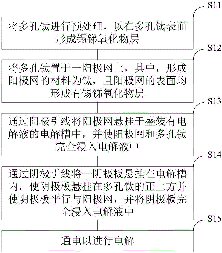 二氧化鉛電極的制備裝置和方法與流程