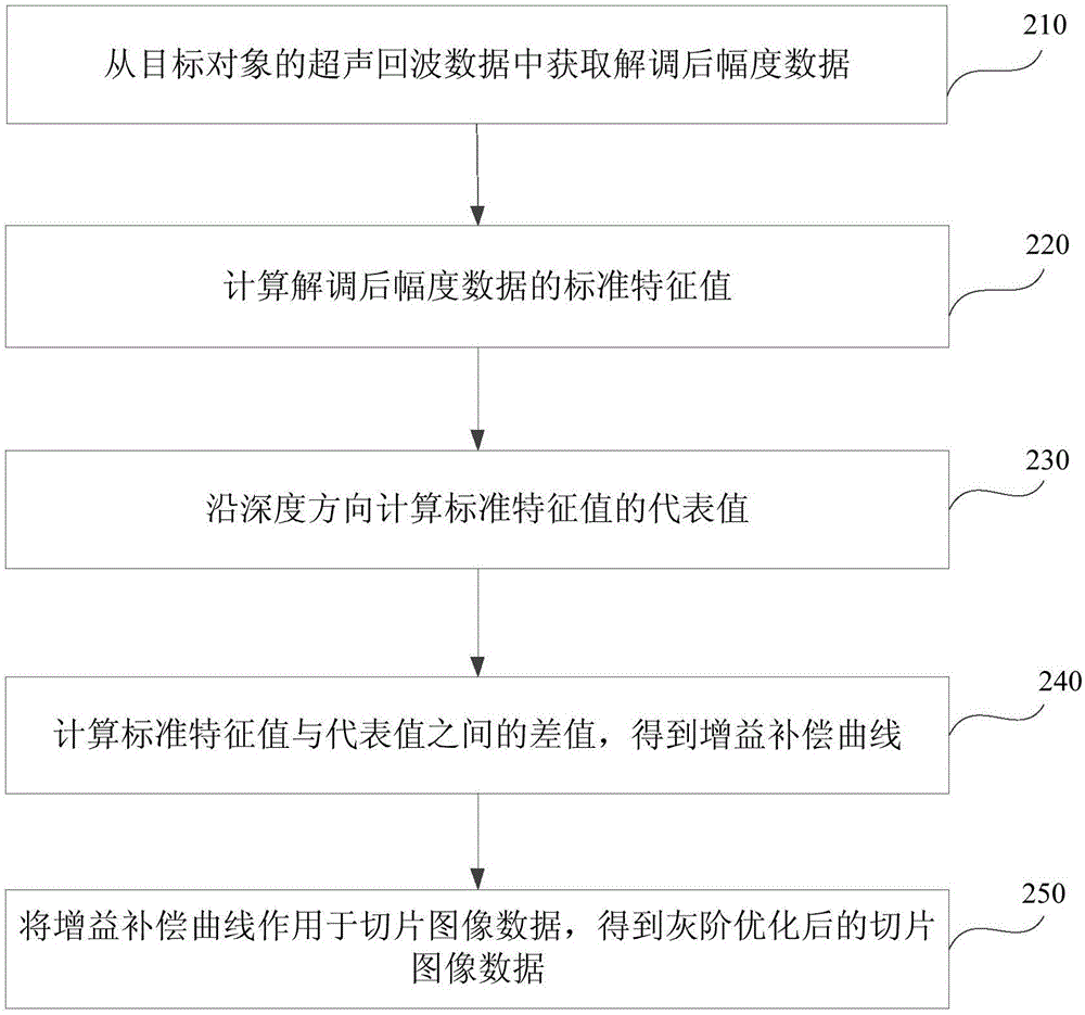 四维超声图像优化方法及系统与流程