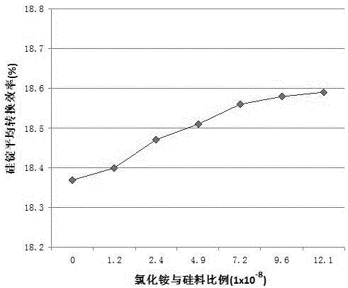 提升多晶硅錠轉(zhuǎn)換效率的方法與流程