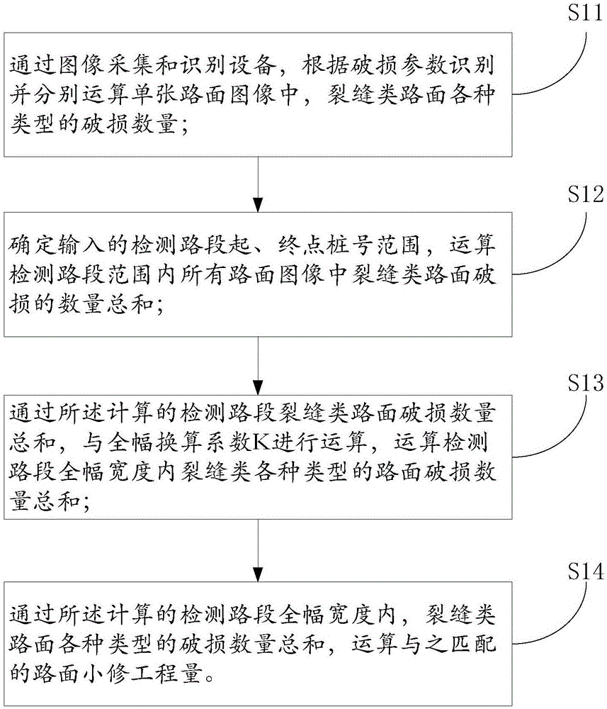 一种基于图像识别结果的路面小修工程量的测算方法与流程