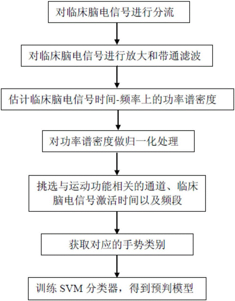 基于临床脑电信号控制机械手运动的脑机接口系统及其应用的制作方法与工艺