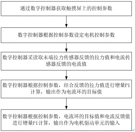 一種醫(yī)療機(jī)器人控制系統(tǒng)的制作方法與工藝