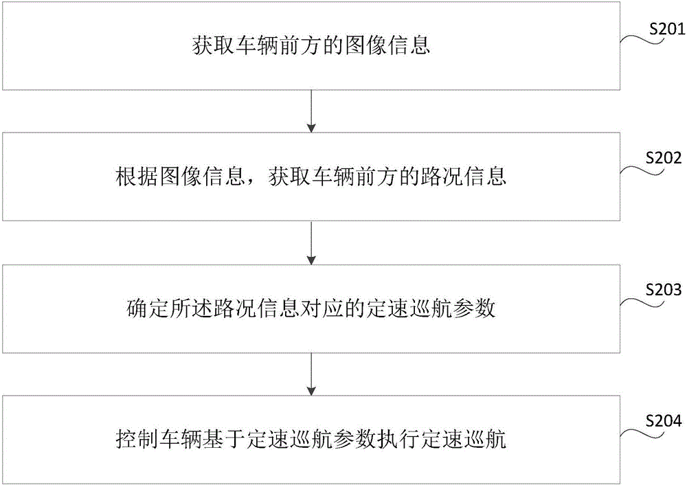 車輛控制方法及裝置與流程