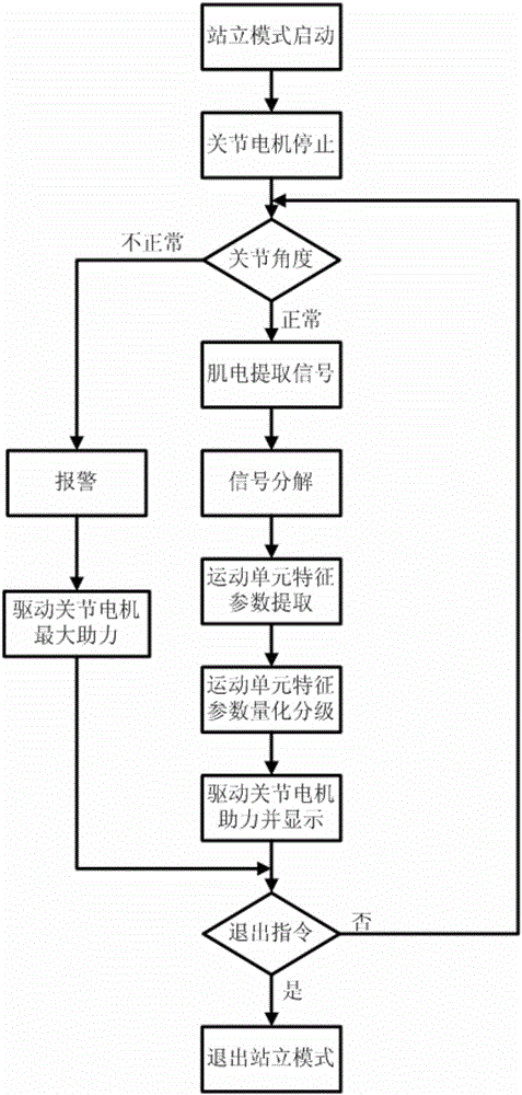 一种外骨骼机械腿康复系统站立模式控制方法与流程