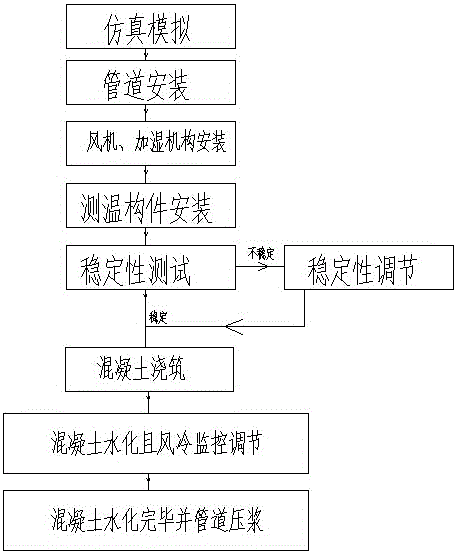 一種基于風(fēng)冷的大體積混凝土冷卻裝置、施工方法及應(yīng)用與流程