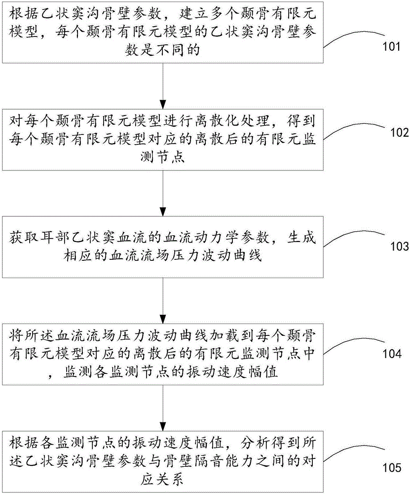 乙狀竇溝骨壁數(shù)據(jù)處理方法及裝置與流程