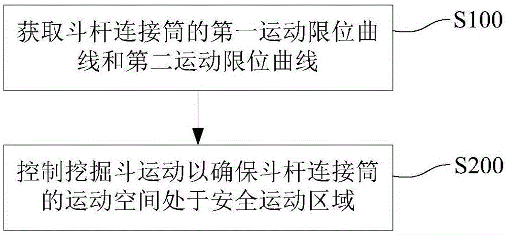 挖掘機(jī)的挖掘斗控制方法及裝置與流程