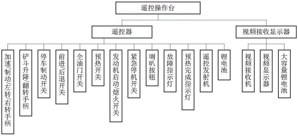 一種地下鏟運機的無線遙控方法與流程