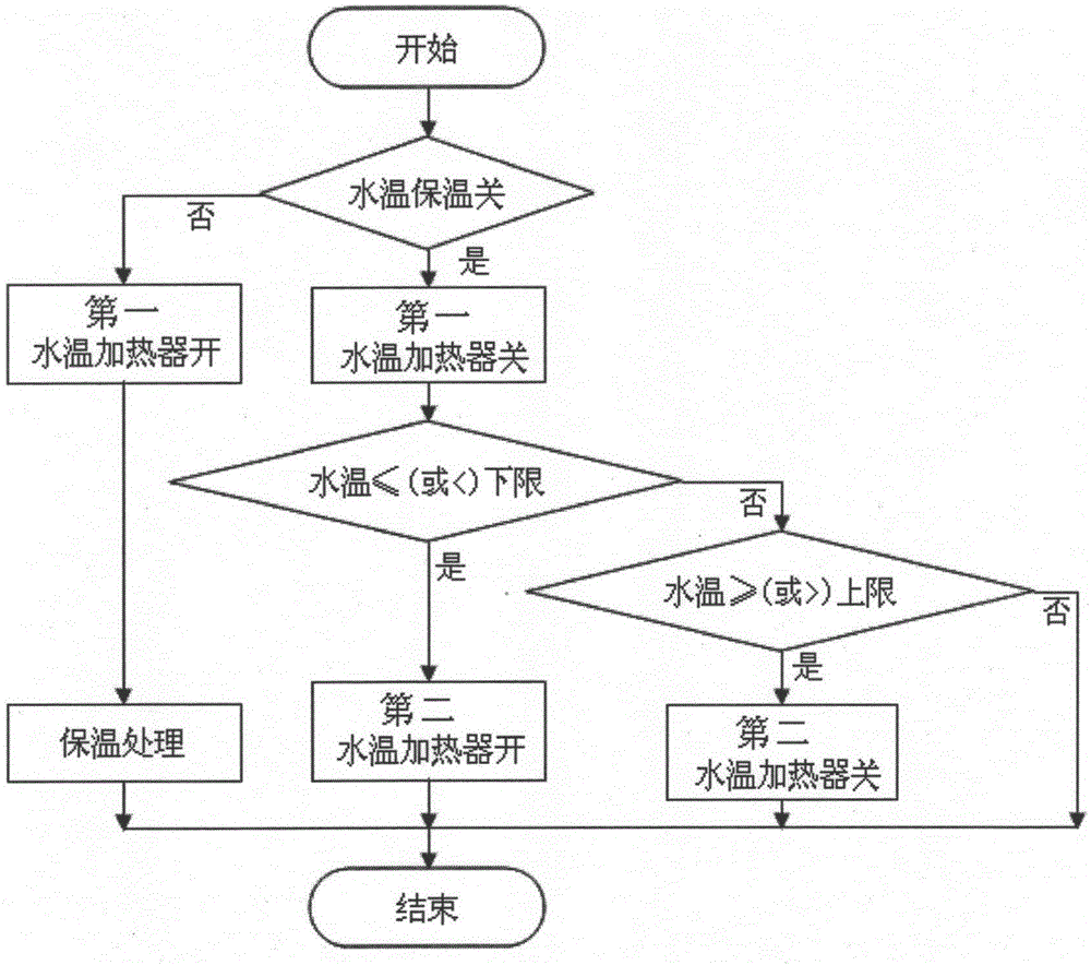 一種預(yù)防智能潔身器水箱凍裂的方法與流程