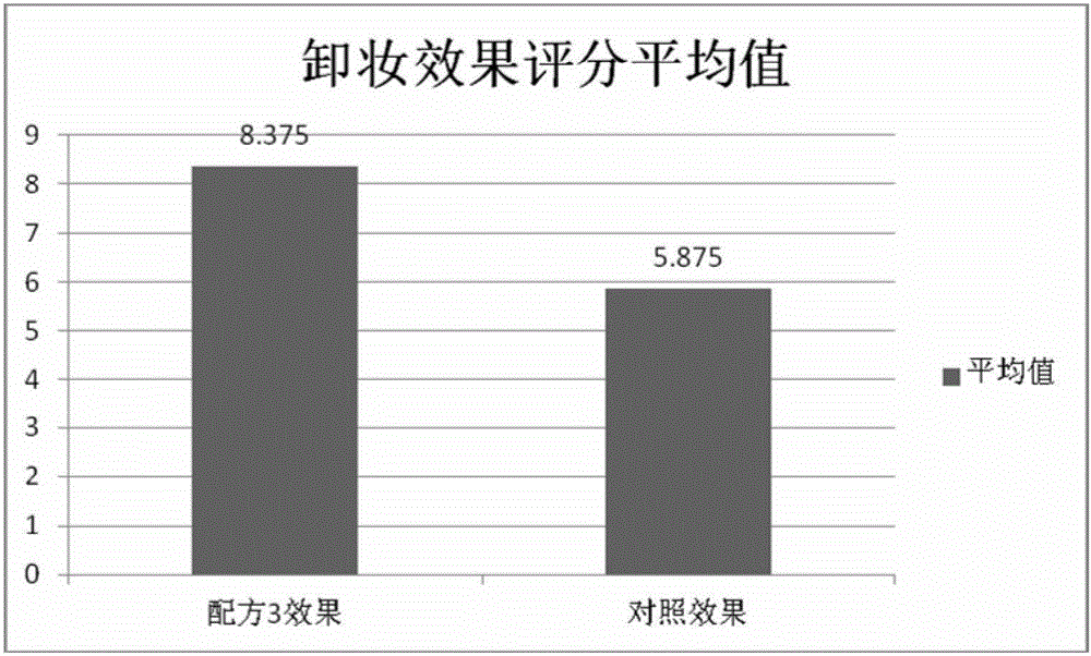 具有保濕作用的卸妝油的制作方法與工藝