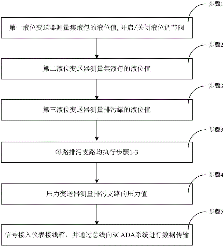 一种应用于输气管道站场的在线排污装置及在线排污方法与流程