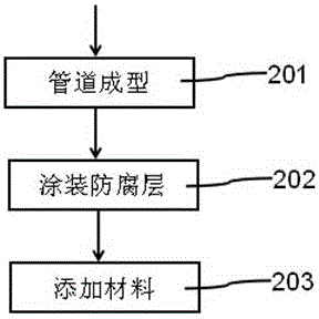 一種污水管道內壁涂裝復合材料防腐蝕結構及其加工方法與流程