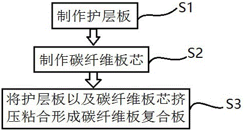 一種碳纖維復(fù)合板及其制作方法與流程