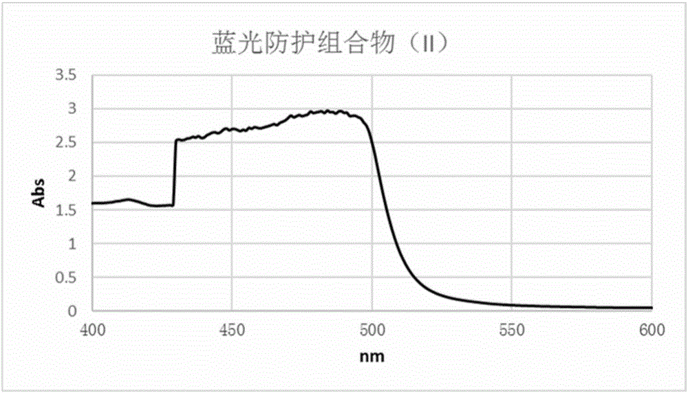 一種藍(lán)光防護(hù)組合物及其制備方法和在化妝品中的應(yīng)用與流程