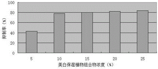 一種美白保濕植物組合物及其應(yīng)用的制作方法與工藝