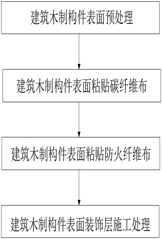 一種古建筑木柱加固防火裝飾一體化施工方法與流程